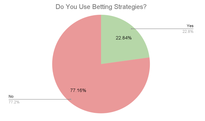 GoodLuckMate UK Gambling Survey - Use of Betting Strategies